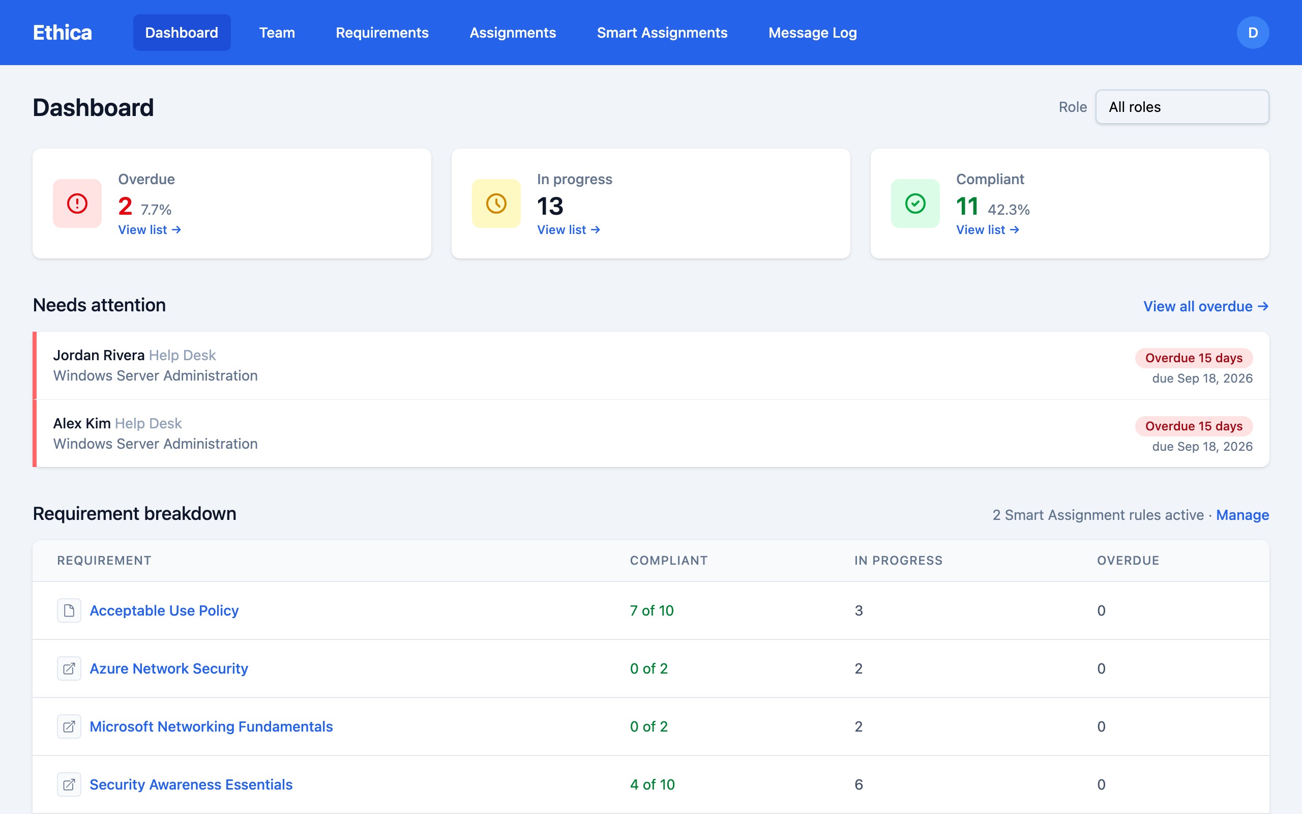 The Ethica dashboard: 2 overdue, 13 in progress and 11 compliant, with a breakdown for each policy and course.
